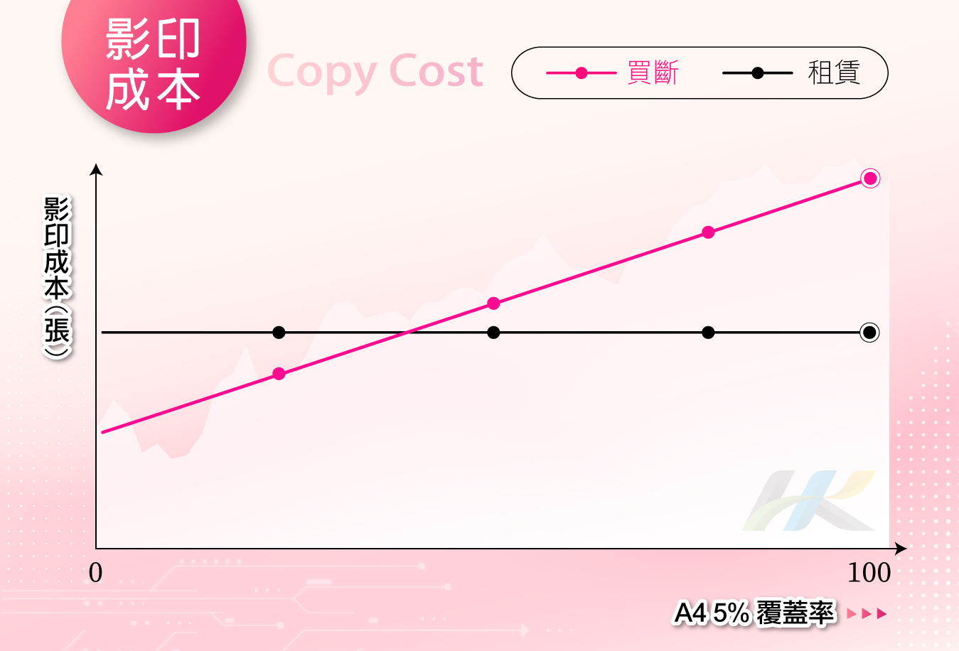 A4 5% 覆蓋率影響影印量及影印成本